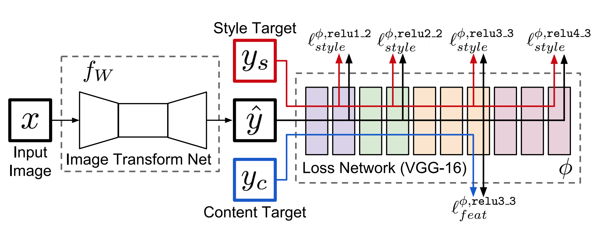enter image description here https://my-imgshare.oss-cn-shenzhen.aliyuncs.com/Perceptual-Losses.png