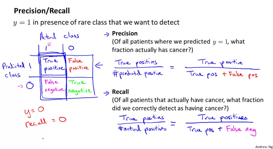 precisionRecall https://my-imgshare.oss-cn-shenzhen.aliyuncs.com/precision_recall.png