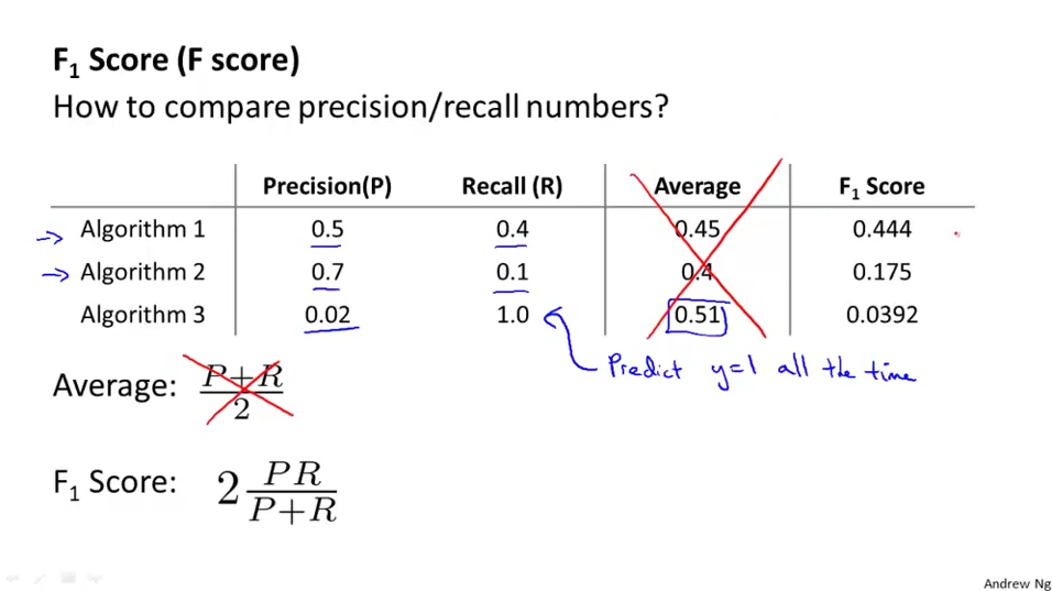 FScore https://my-imgshare.oss-cn-shenzhen.aliyuncs.com/precision_recall2.png